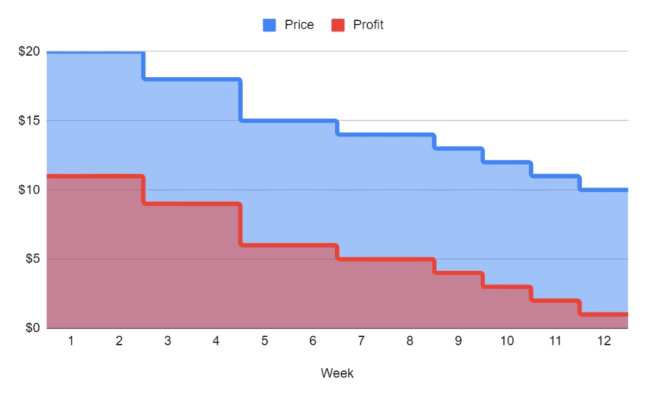 High-Low Pricing Strategy