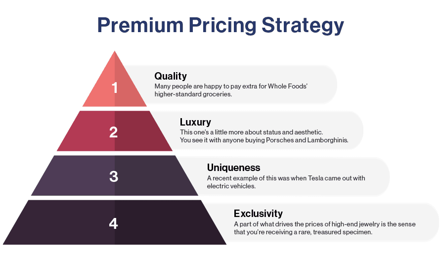 Premium Pricing Strategy