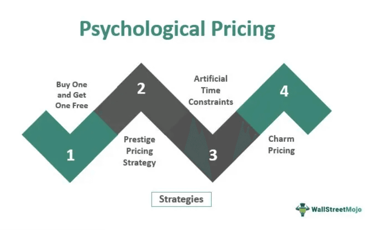 Psychological Pricing Strategy