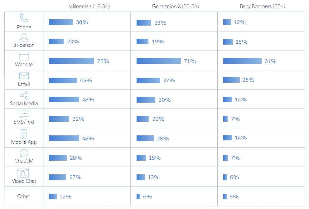 sales performance: B2B buying channels