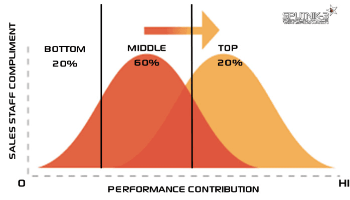 sales performance: bottom, middle, and top performers