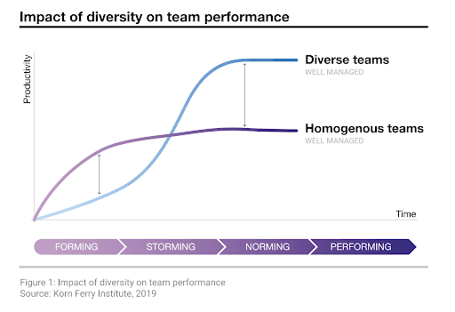 sales performance: diverse teams