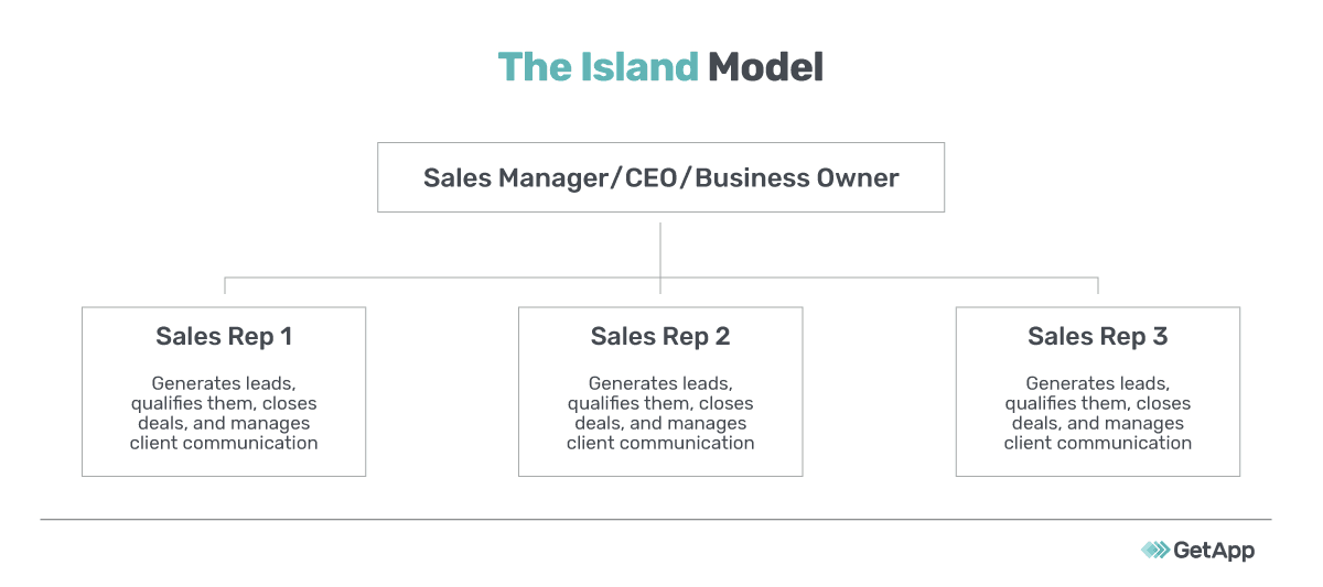 sales performance: the island model