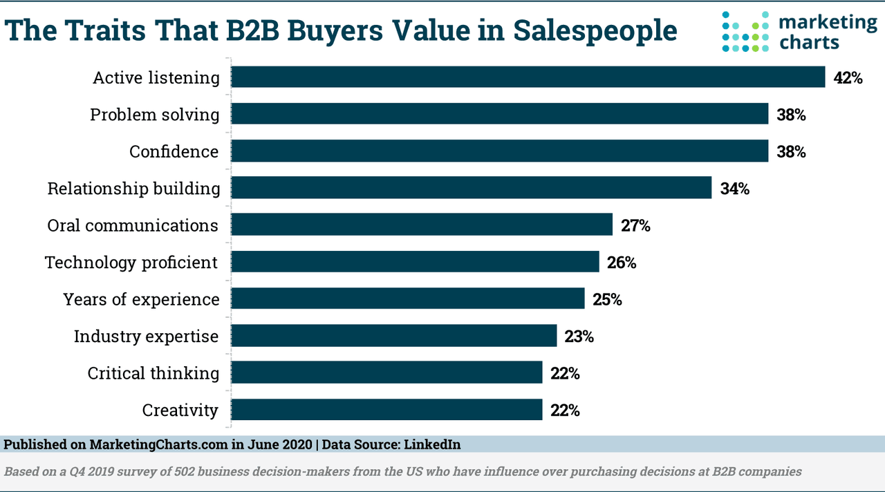 how to keep a conversation going: what b2b buyers value in salespeople