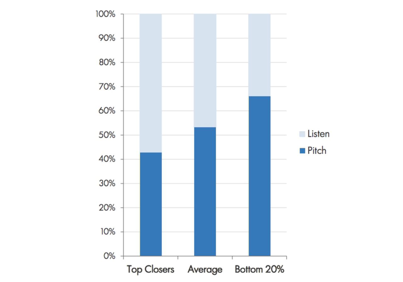 how to keep a conversation going: talk-listen-ratio