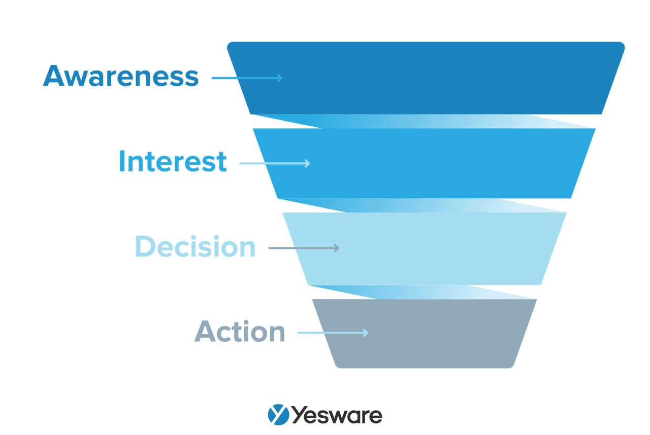 inbound sales: sales funnel