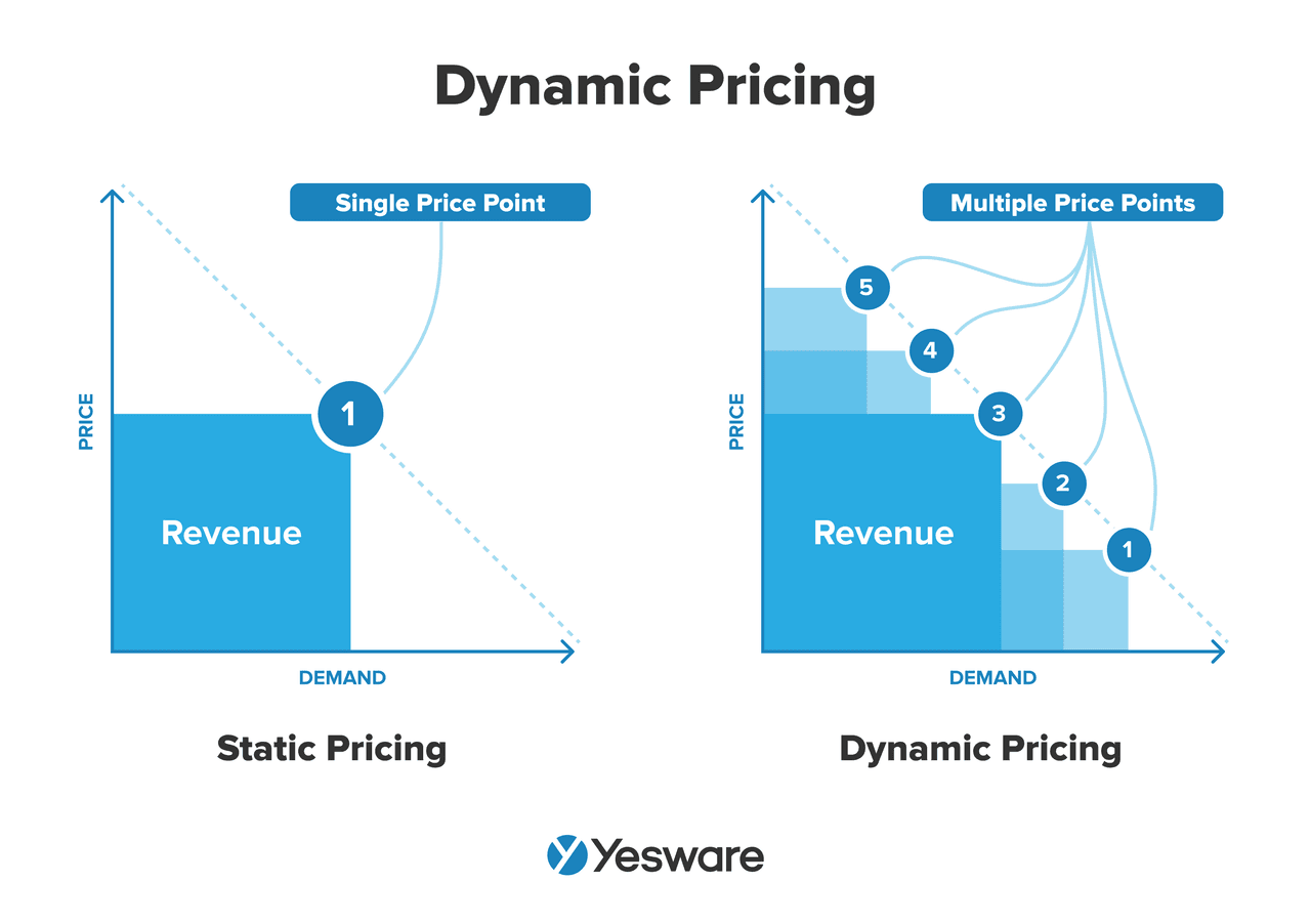 dynamic pricing