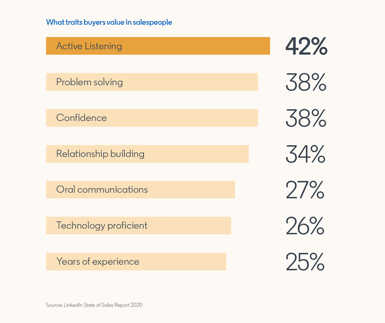 tech sales reps traits