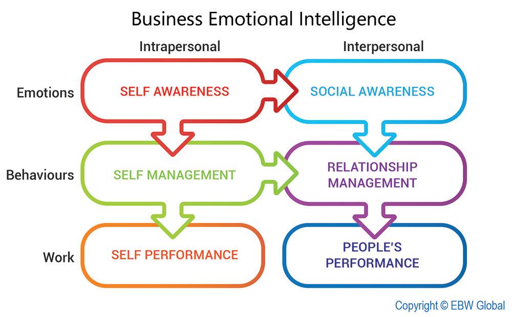 active listening skills: emotional intelligence