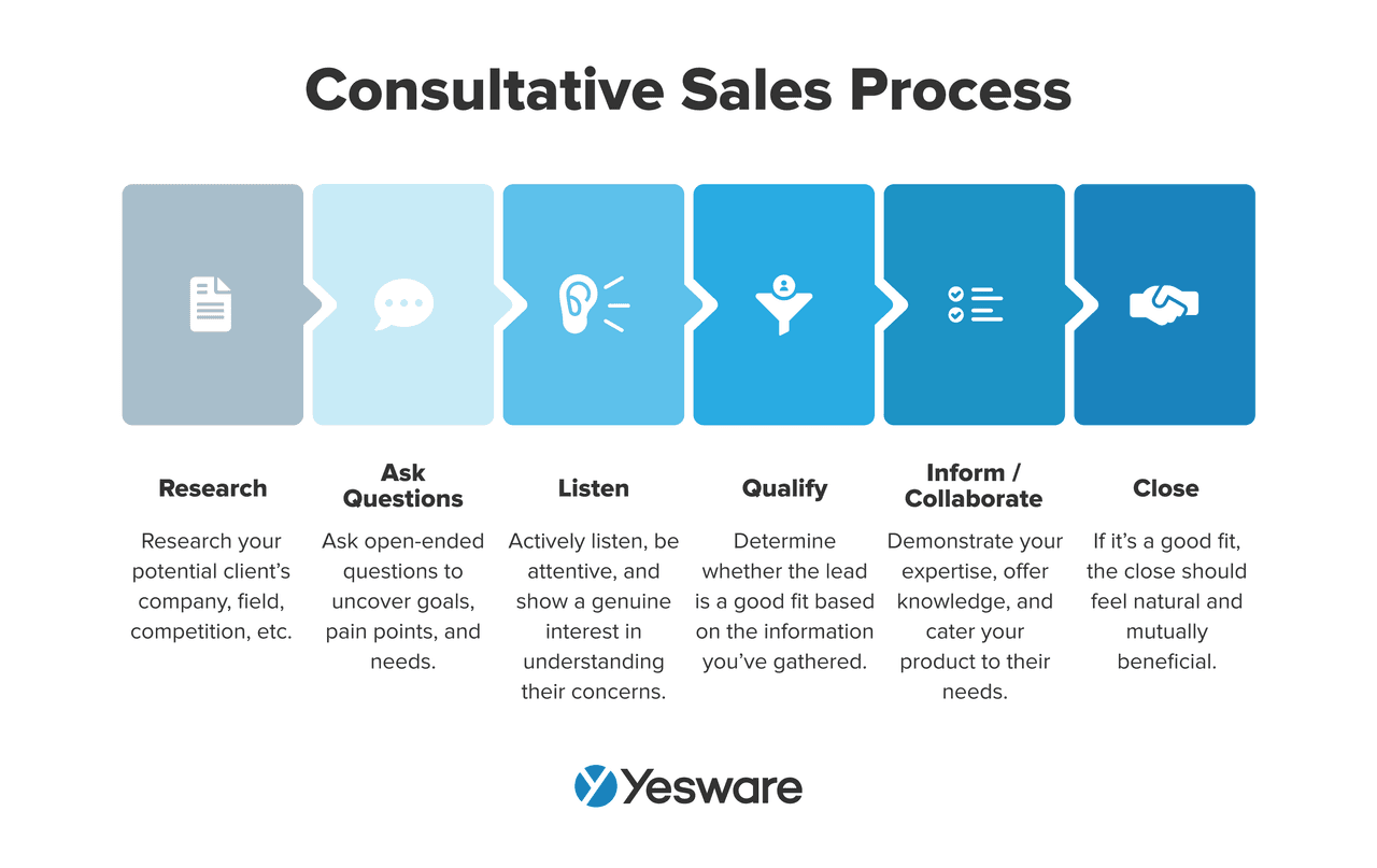 consultative sales process