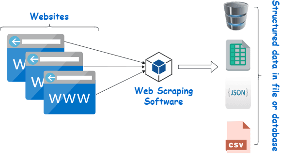 Data enrichment: Web scraping