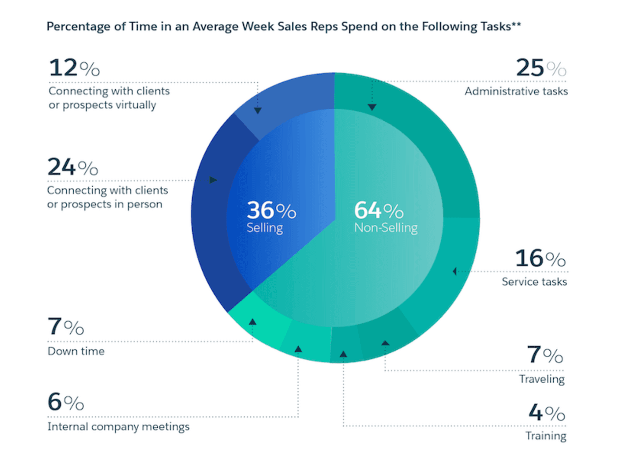 sales process: time on sales activities