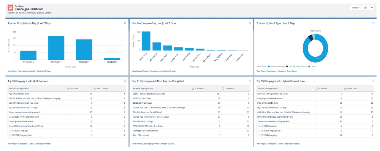 Sales Reporting: Sales Outreach Reports