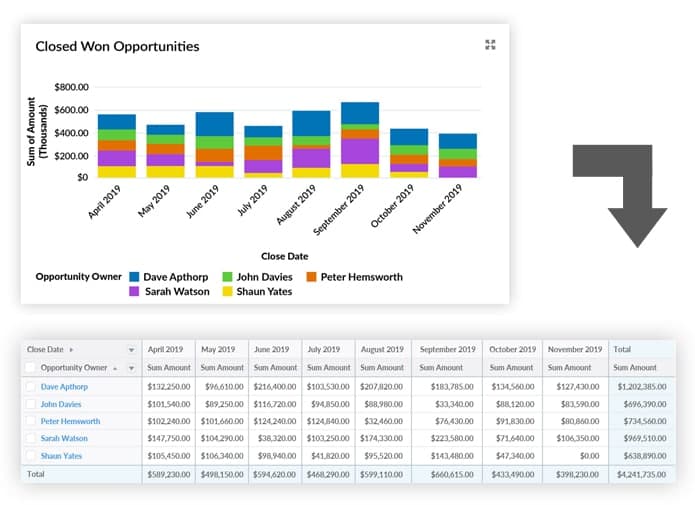 Sales Reporting: Deals Won by Sales Rep