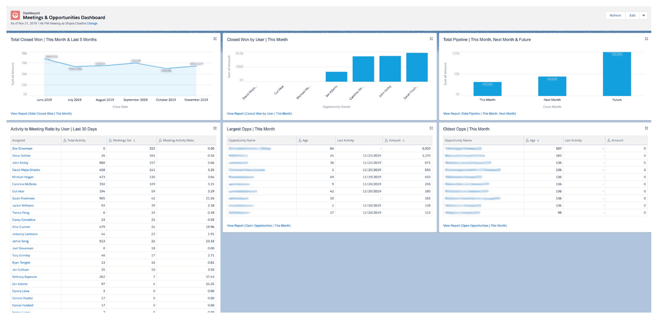 Sales Reporting: Meetings and Opportunities Dashboard