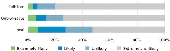 the psychology of sales: local area code