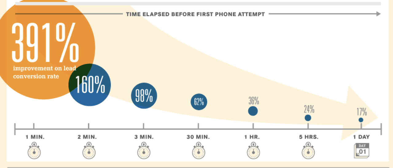 sales psychology tactics: be quick to respond