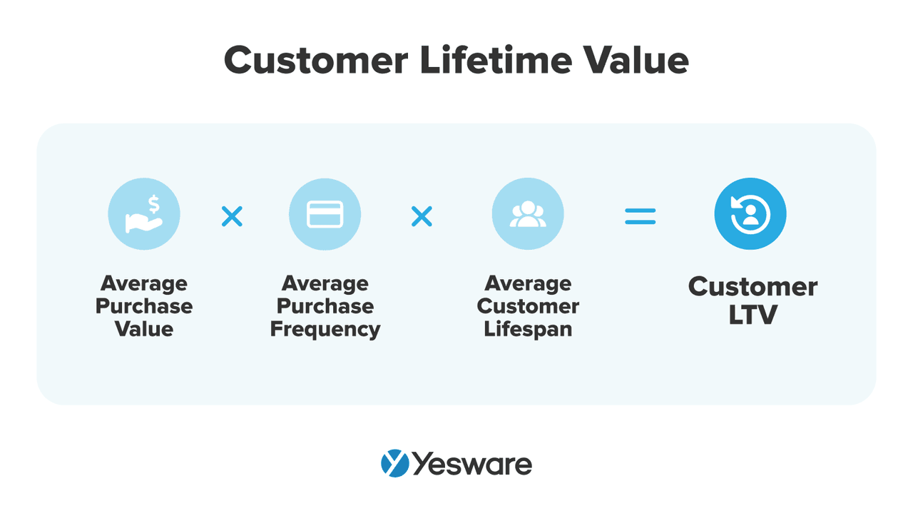 customer lifetime value