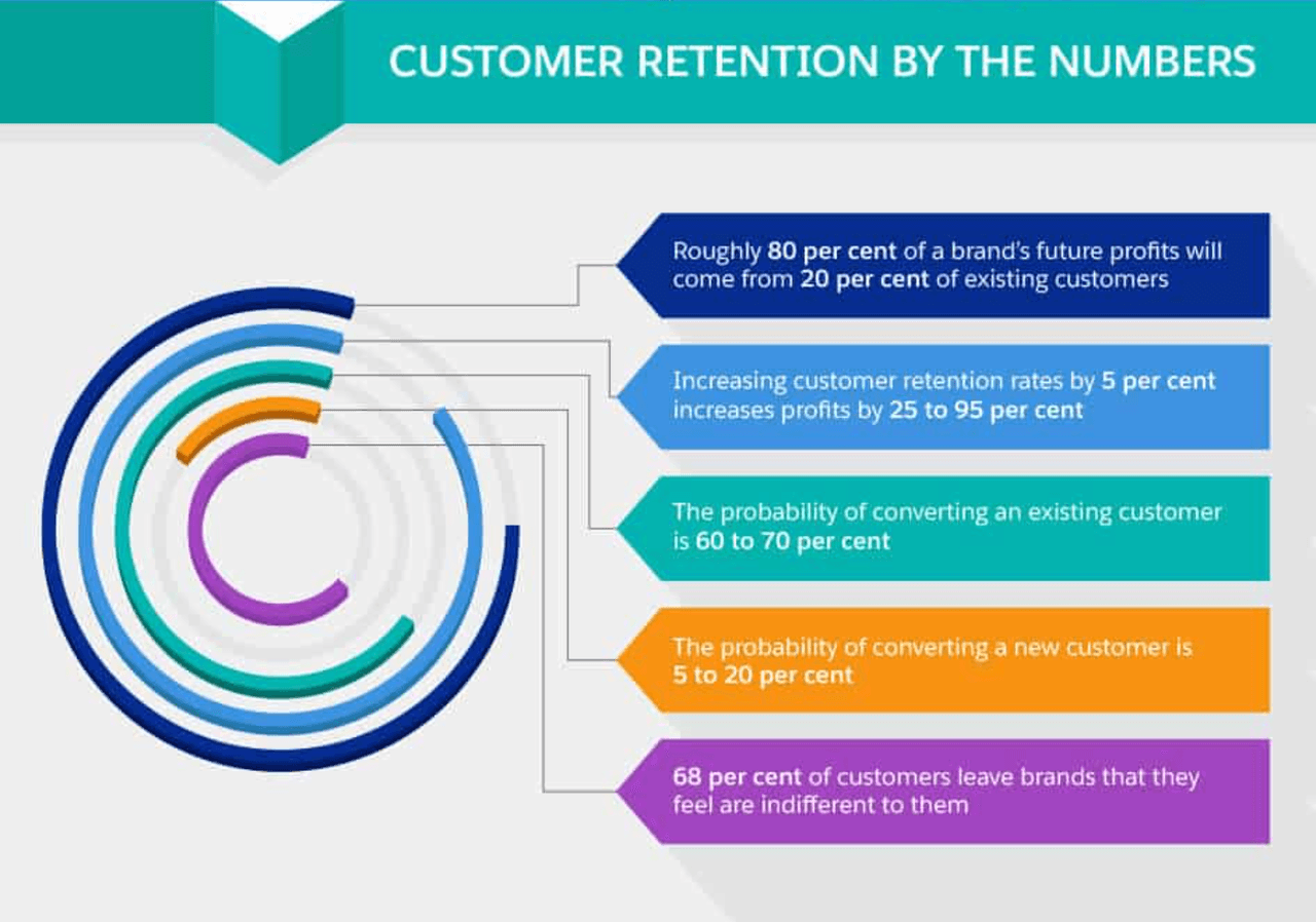 revenue growth: customer retention