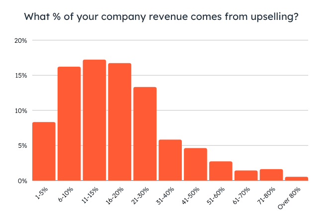 revenue growth from upselling