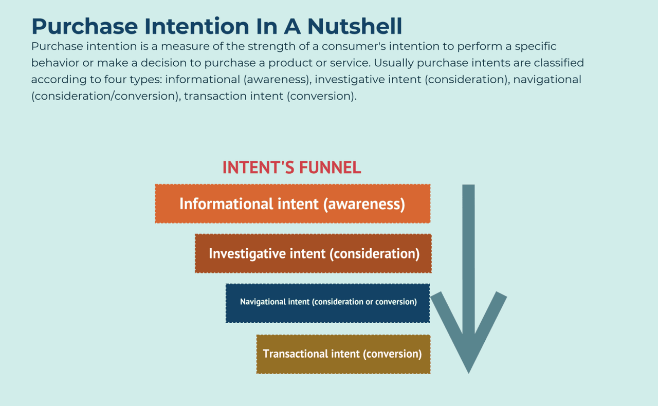 lead scoring: purchase intent model