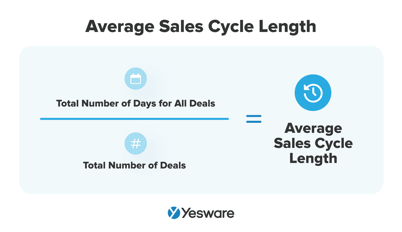 sales velocity: average sales cycle length