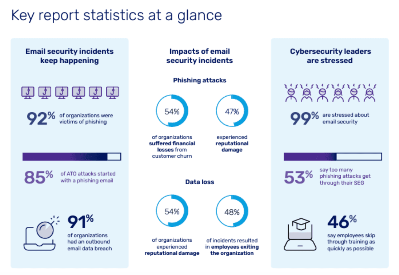 why is email authentication important? cybersecurity statistics