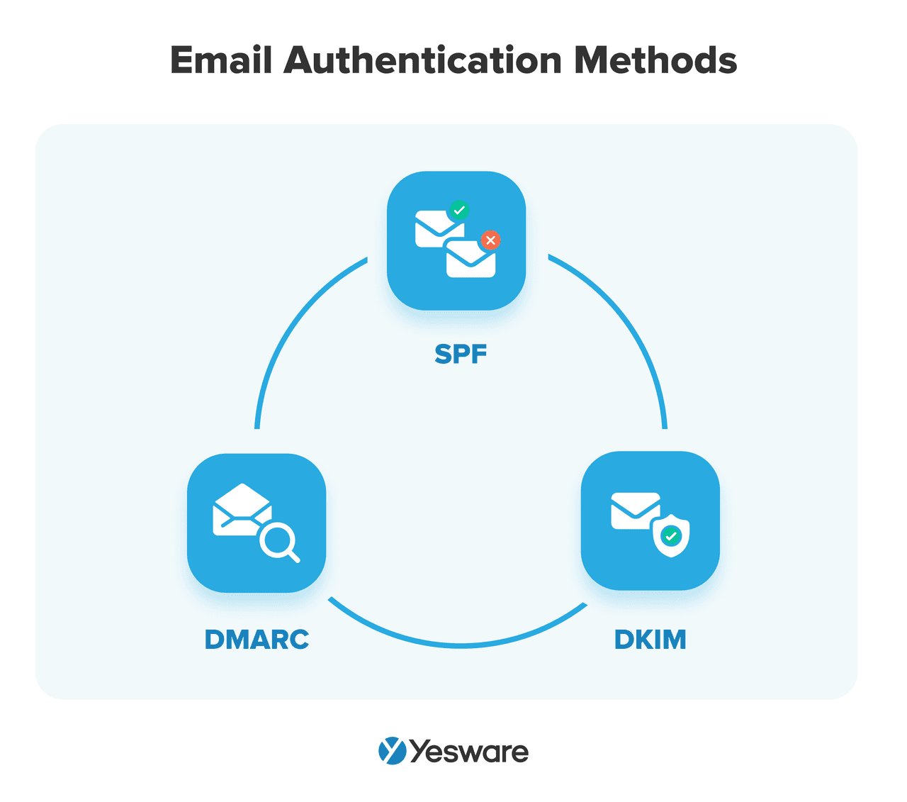 Email authentication methods: SPF, DKIM, DMARC