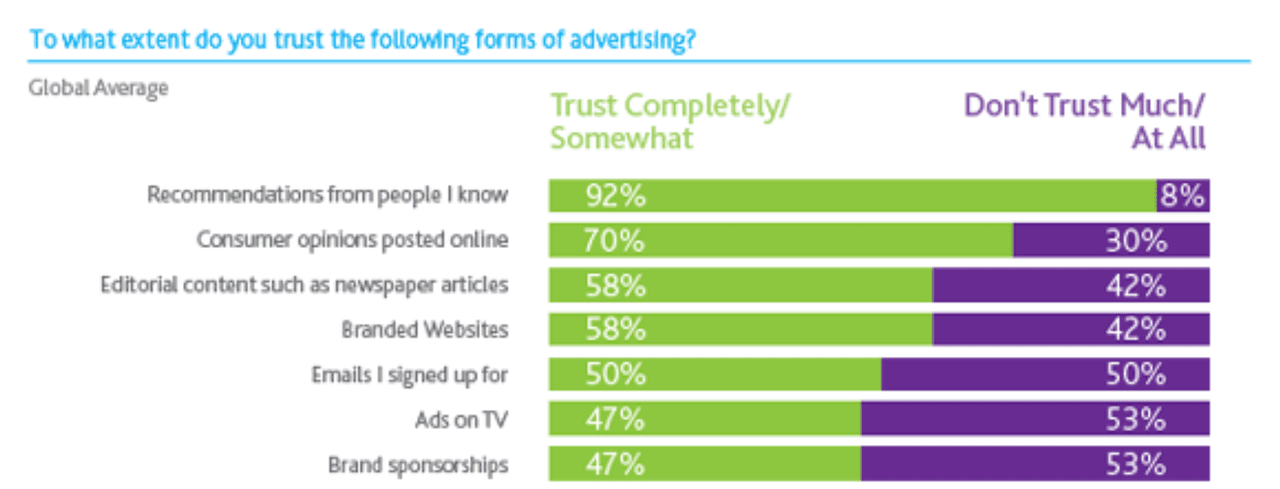 92% of buyers trust recommendations from a peer over any other form of marketing