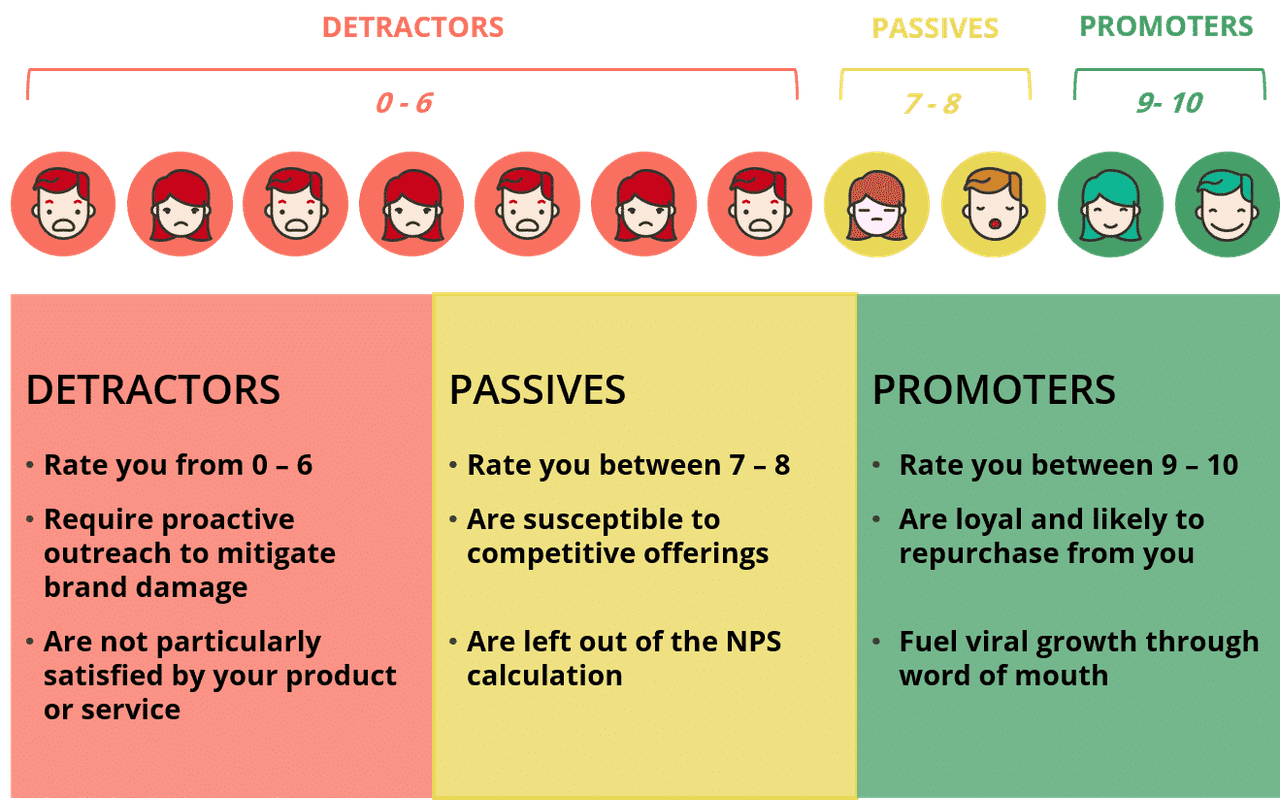 how to ask for referrals: use Net Promoter Score (NPS)