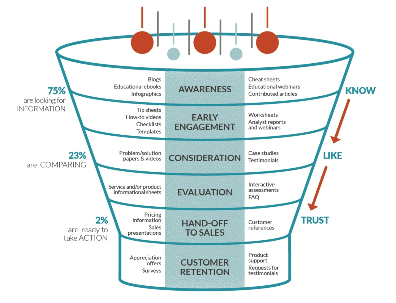 Lead enrichment: lead nurturing