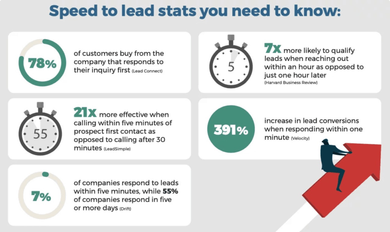 Lead enrichment: speed to lead stats