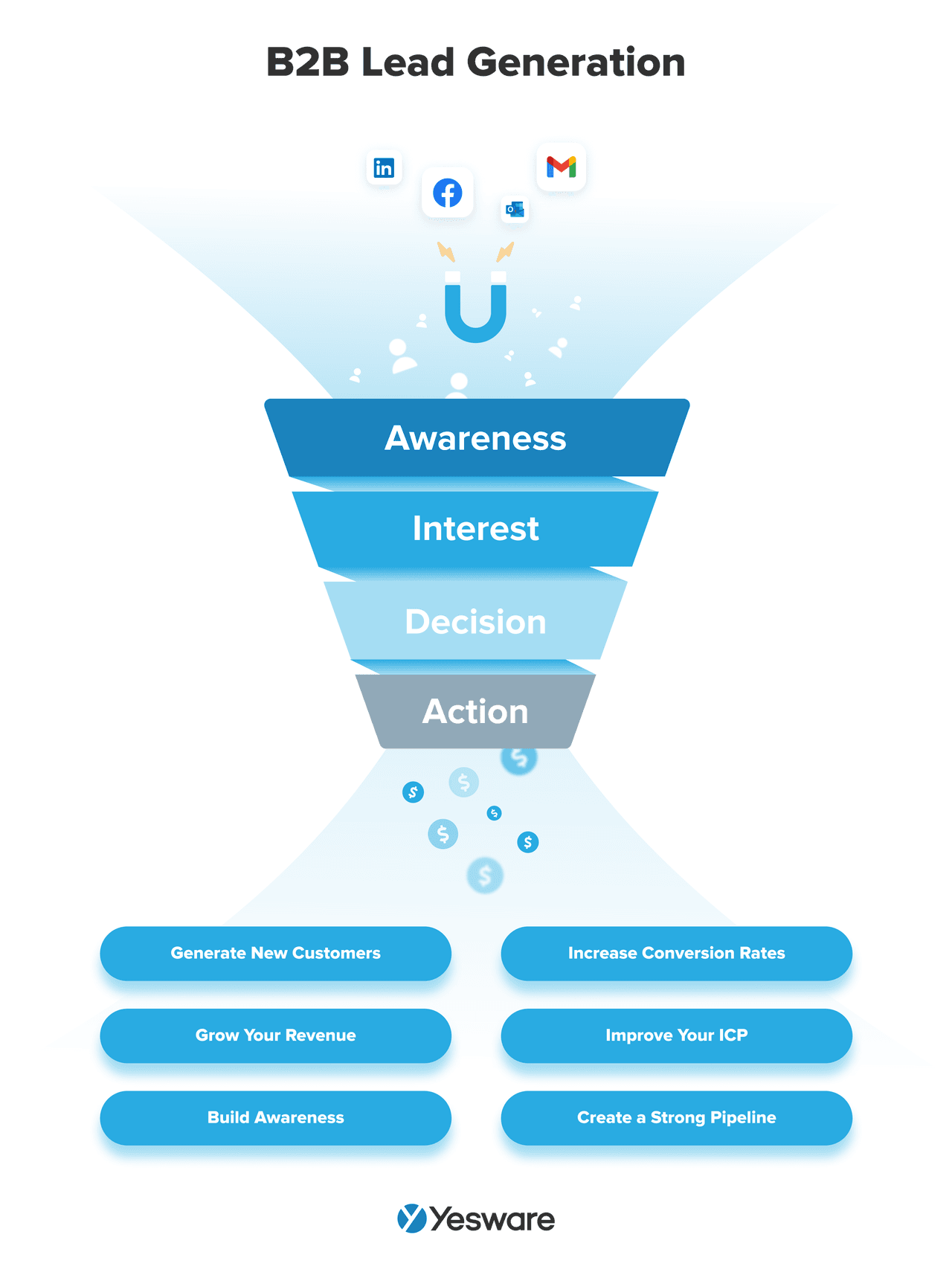 build sales pipeline: B2B lead generation