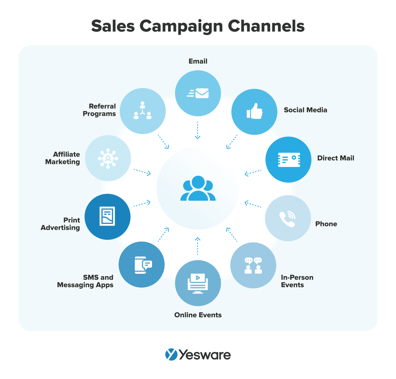 Sales campaign channels