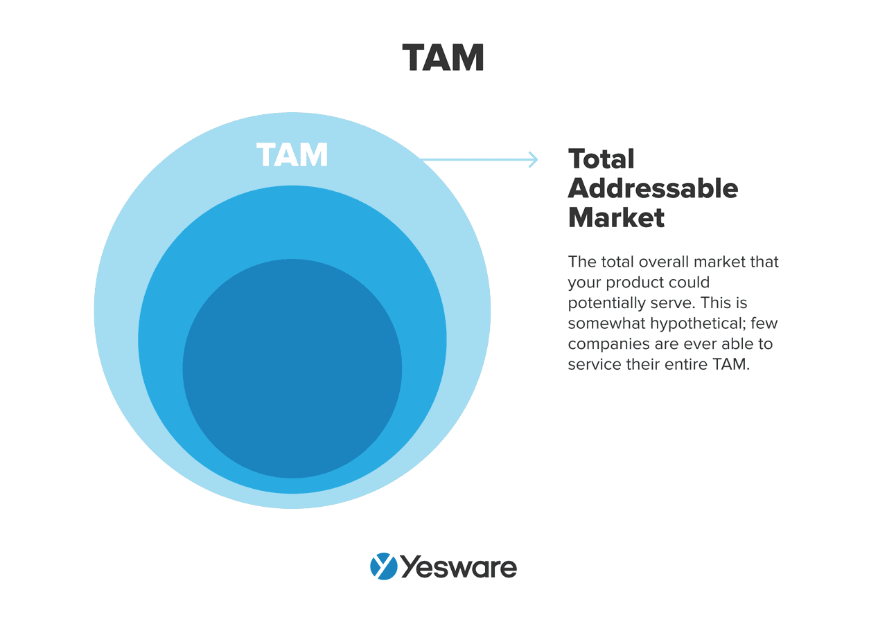 Total Addressable Market (<span style=