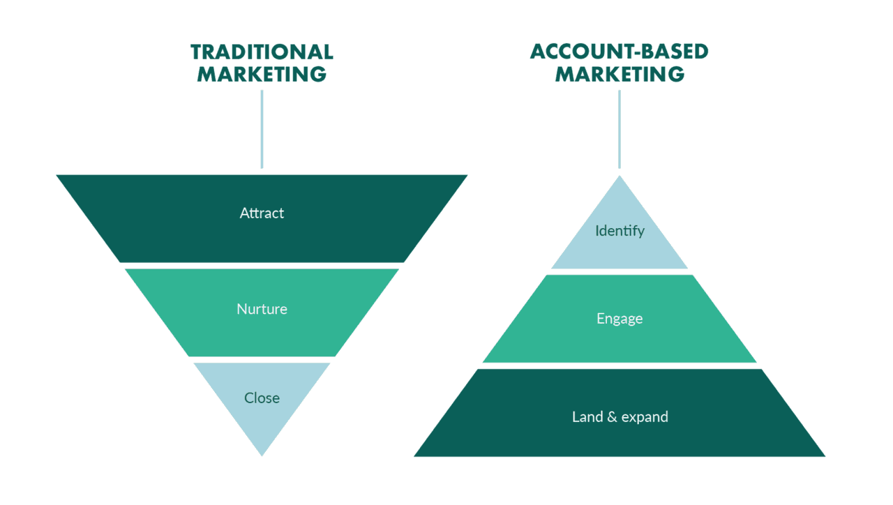 ICP sales: account based marketing