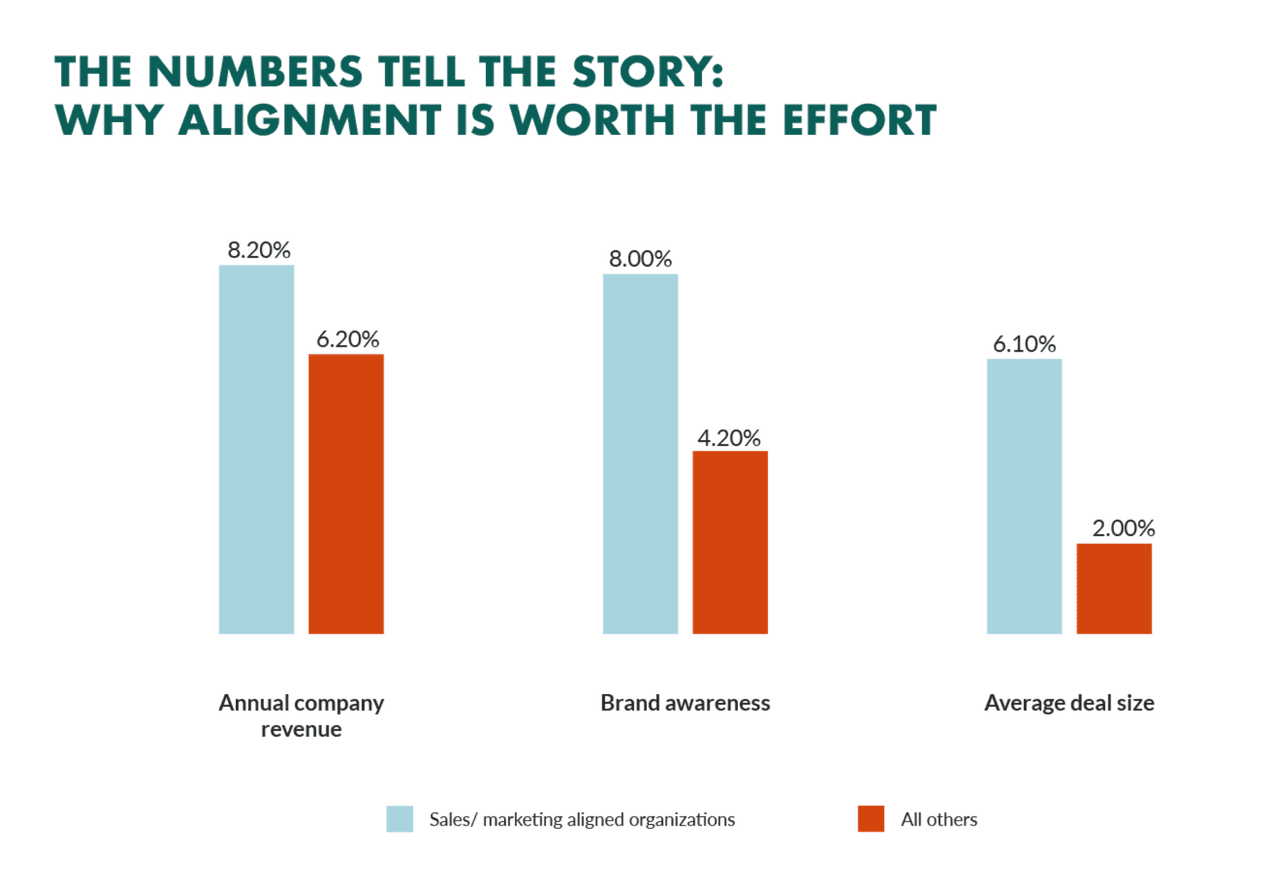 ICP sales: sales and marketing alignment