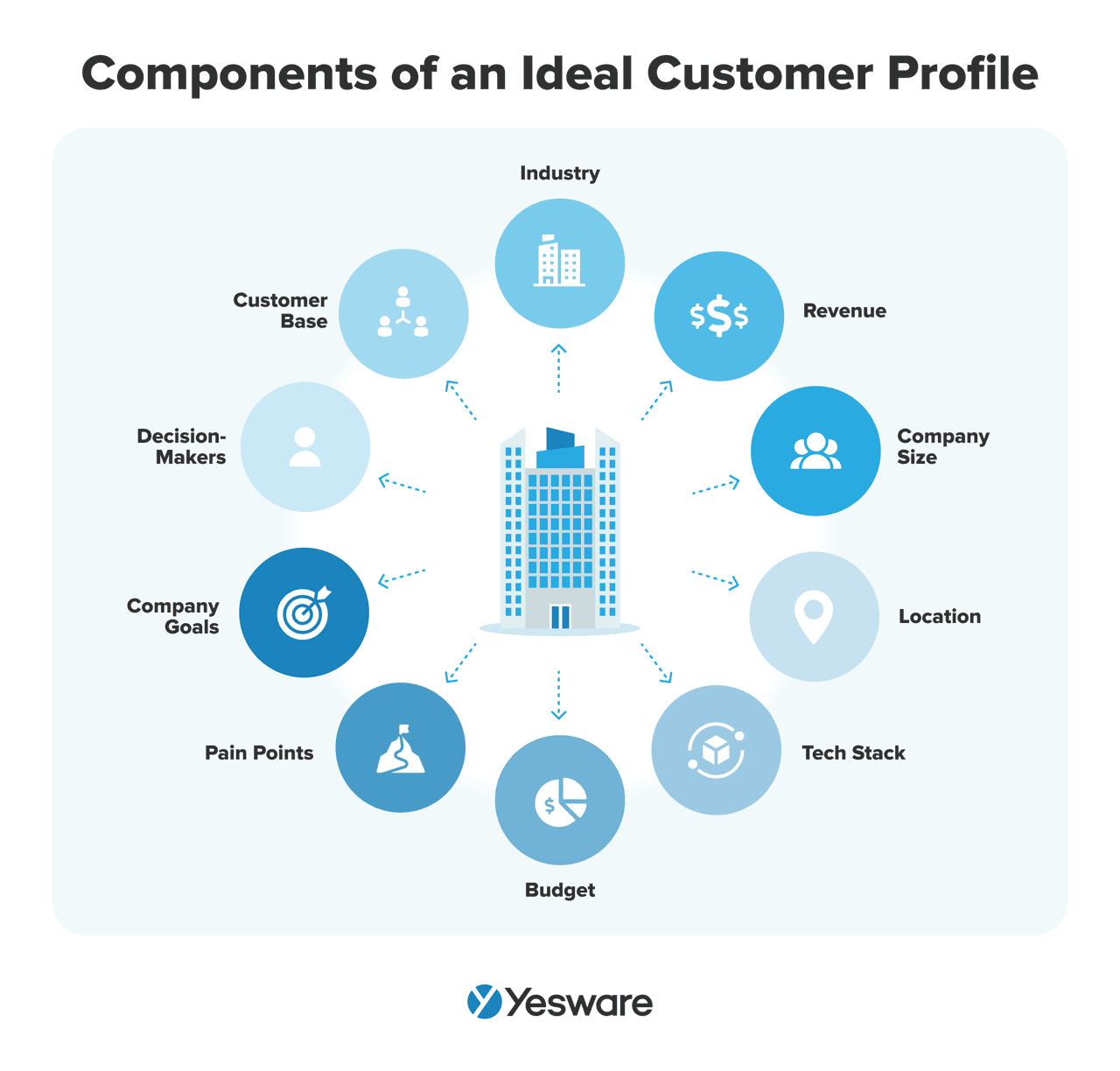 components of a sales ICP