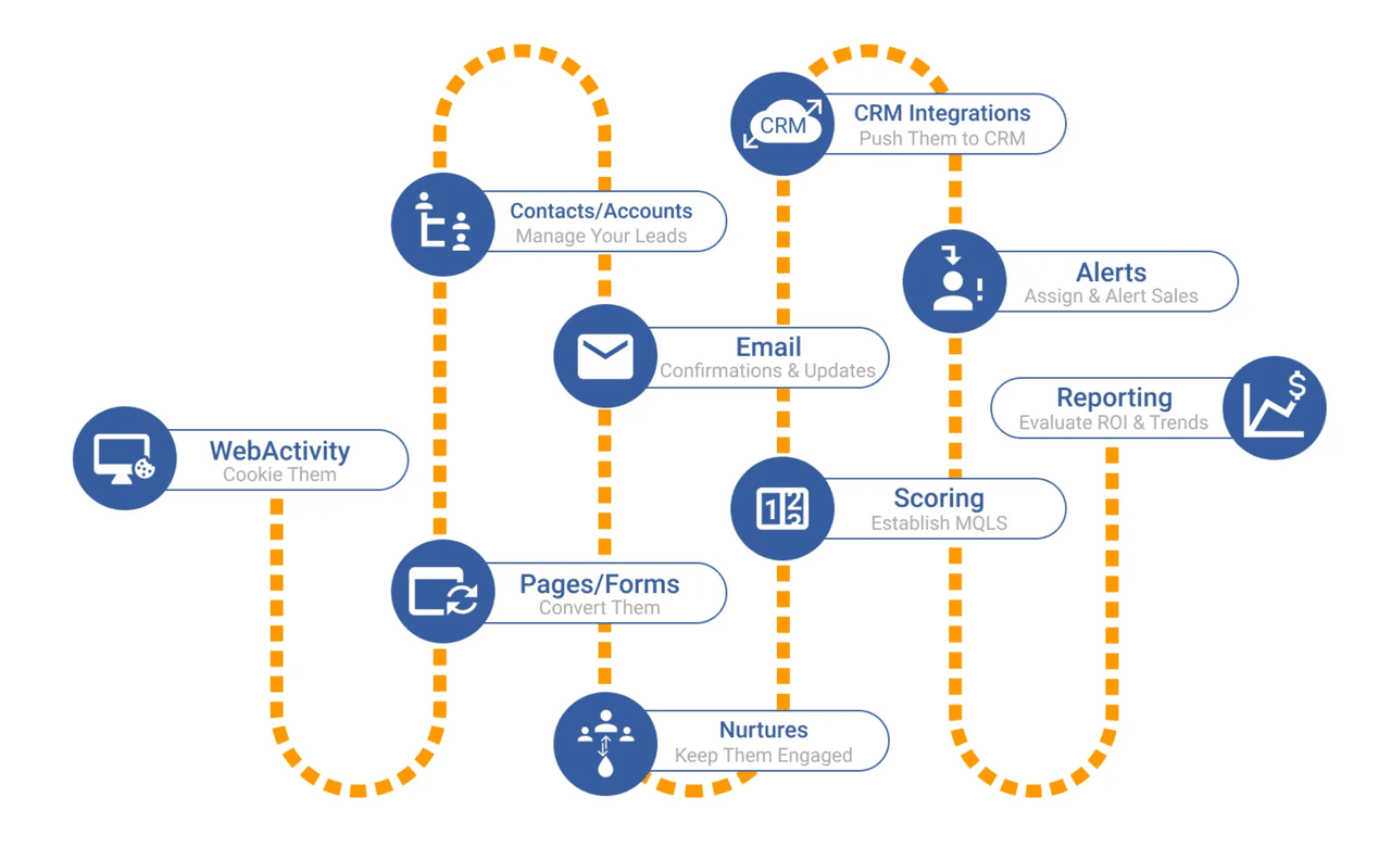 ICP sales: marketing automation