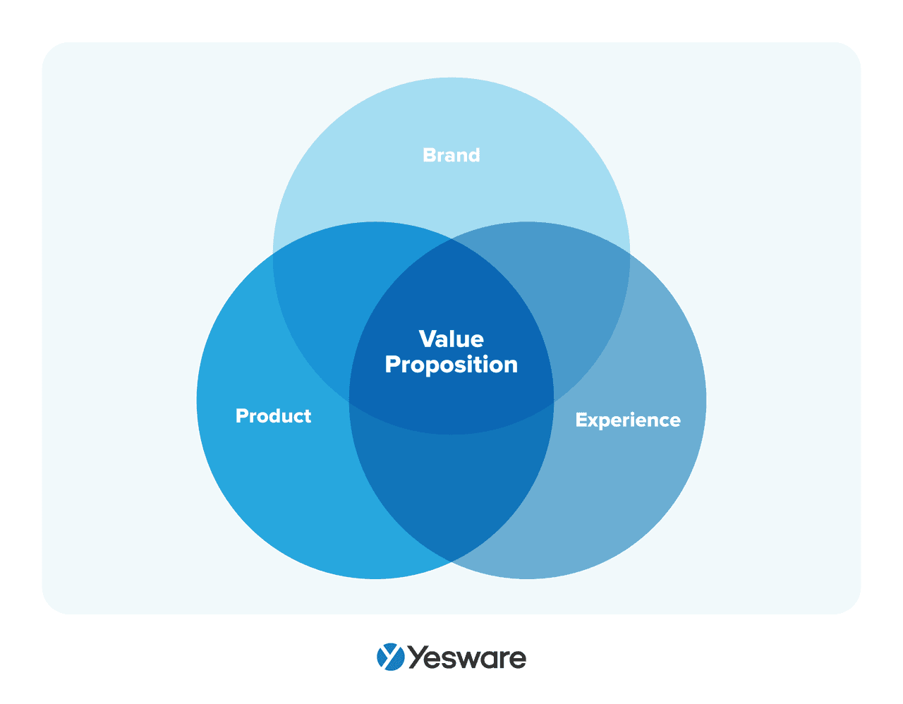 ICP sales: value proposition