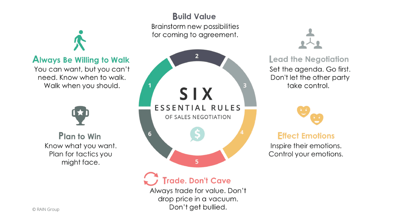 outside sales: sales negotiation