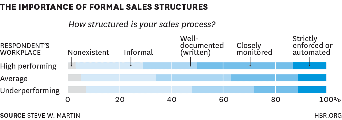 Sales best practices: formal sales structure