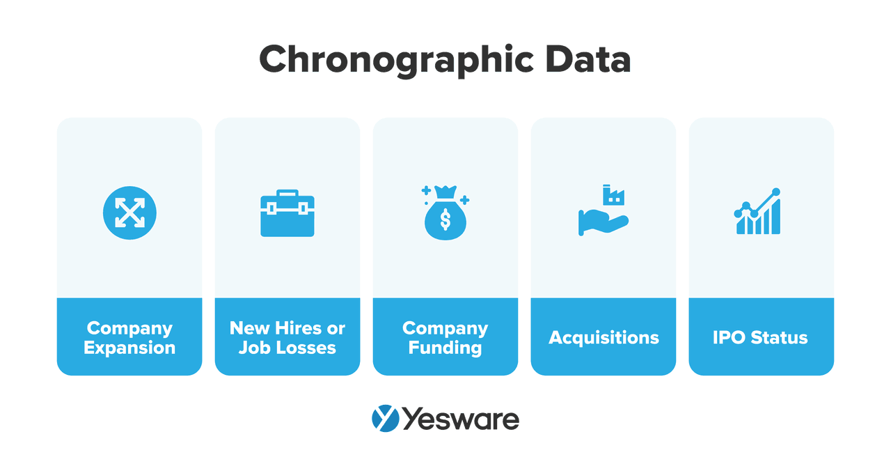 lead data: chronographic data