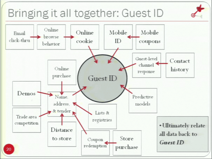 lead data: Guest ID