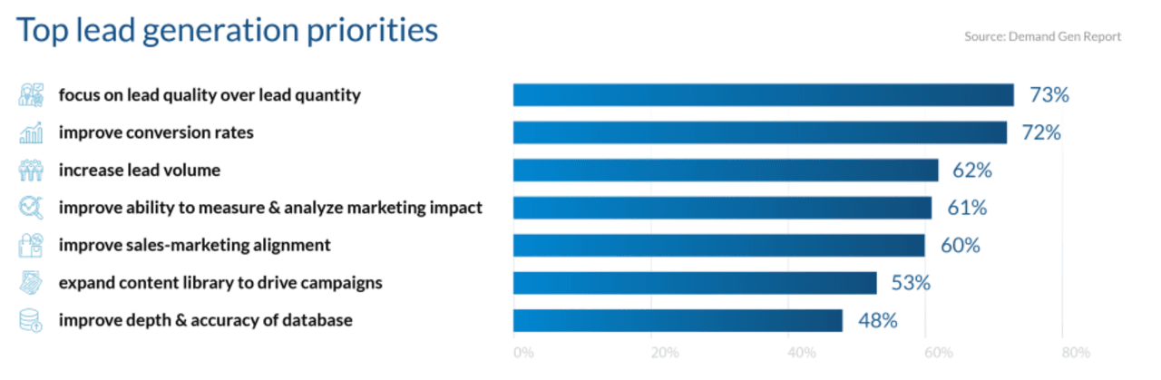 lead data: top lead generation priorities 