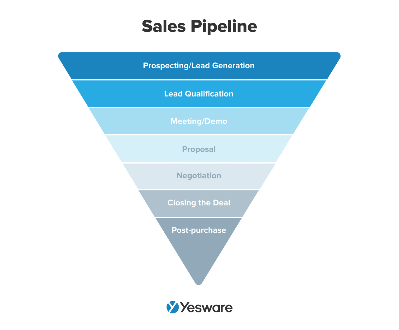 lead data: sales pipeline