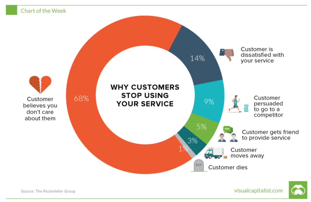 why customers stop using your service