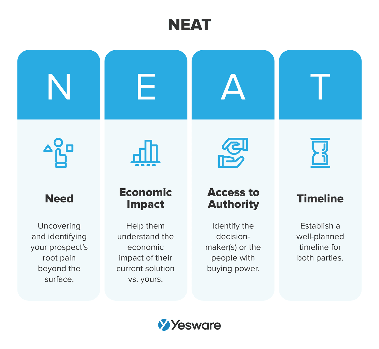 sales 101: NEAT