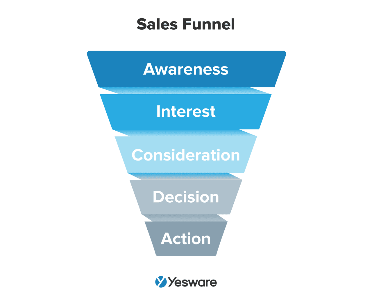 sales 101: sales funnel