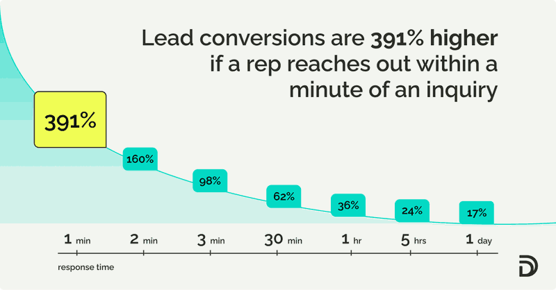 How quickly should you contact inbound leads: lead conversions